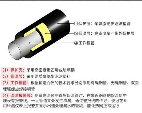 汕头聚氨酯蒸汽保温管产品保温结构