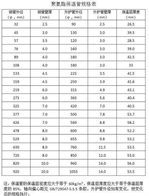 汕头热力聚氨酯保温管产品规格尺寸